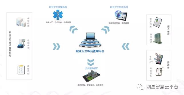 職業(yè)健康信息化建設(shè)新思路